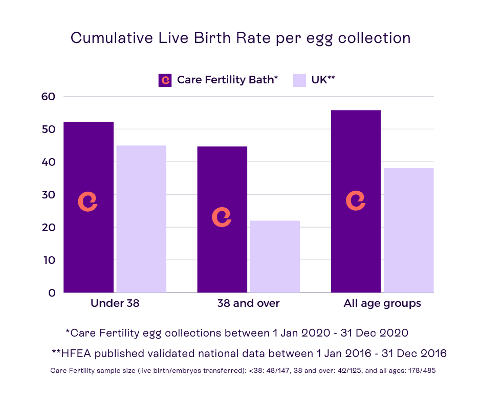 Care Fertility Bath Cumulative live birth rate bar chart