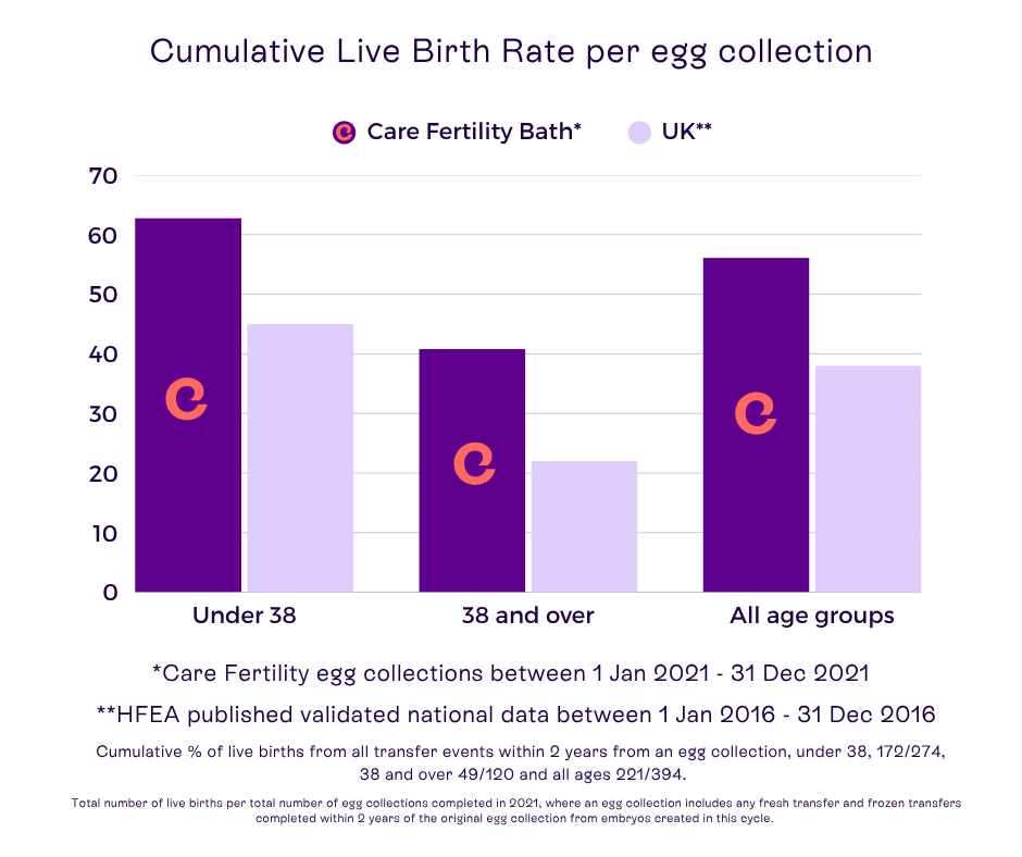 Care Fertility Bath success rates 2025 Care Fertility Bath success rates 2025