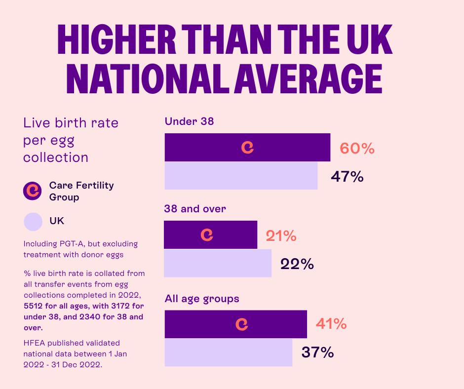 Care Fertility Group - LBR Per Egg Collection - 2022 - HFEA verified success rates