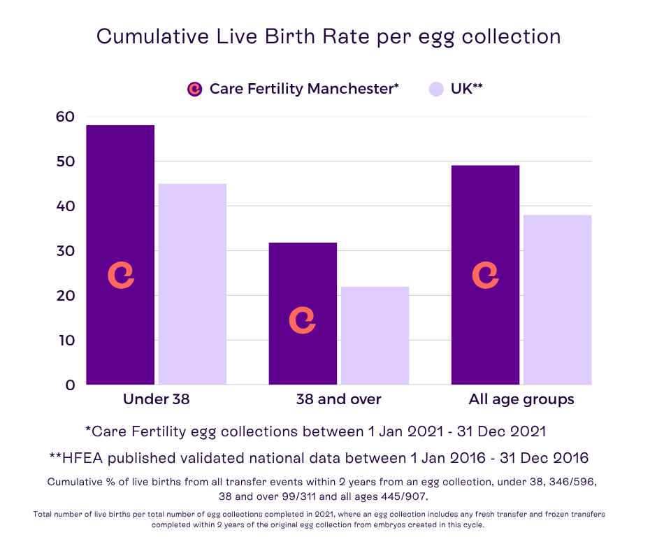 Care Fertility Manchester success rates 2025