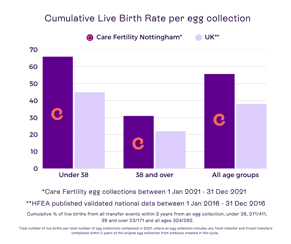 Care Fertility Nottingham success rates 2025