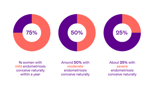 Infographic showing three donut charts: 75% of women with mild endometriosis conceive naturally within a year, about 50% with moderate endometriosis conceive naturally, and about 25% with severe endometriosis conceive naturally.