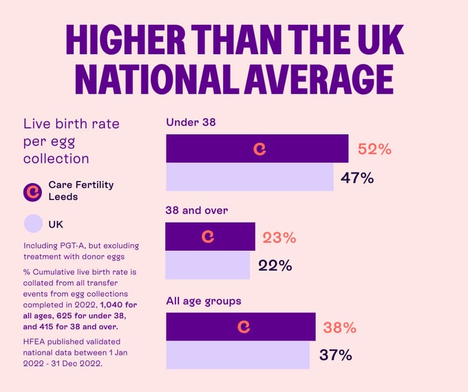 Infographic titled “Higher than the UK National Average” showing live birth rate per egg collection for Care Fertility Leeds vs UK average. Under 38: 52% vs 47%. Age 38 and over: 23% vs 22%. All ages: 38% vs 37%. Data includes PGTA, excludes donor eggs; UK data from HFEA, Jan–Dec 2022.