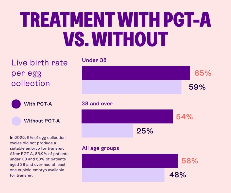 A graph showing the success rates of cycles using PGT-A vs. those without PGT-A at Care Fertility.
