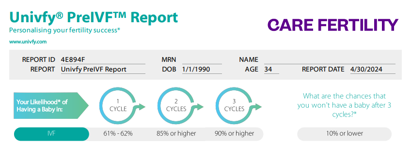 An example of the Univfy PreIVF report - designed to give you personalised IVF success rate predictions using artificial intelligence at Care Fertility.