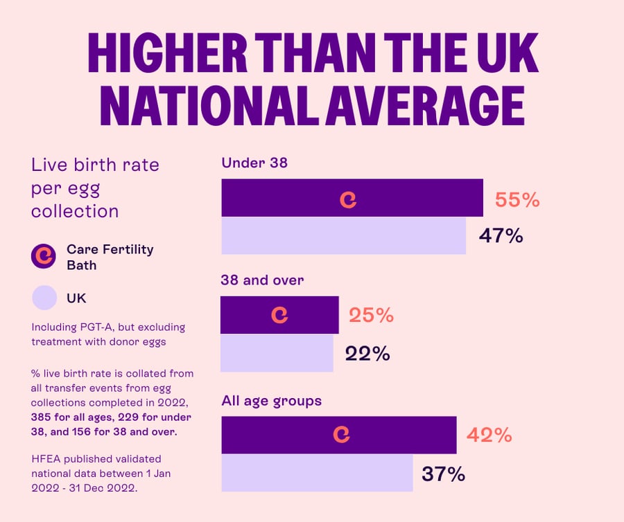 Infographic titled “Higher than the UK National Average” showing live birth rate per egg collection for Care Fertility Bath vs UK average. Under 38: 55% vs 47%. Age 38 and over: 25% vs 22%. All ages: 42% vs 37%. Data includes PGTA, excludes donor eggs; UK data from HFEA, Jan–Dec 2022.