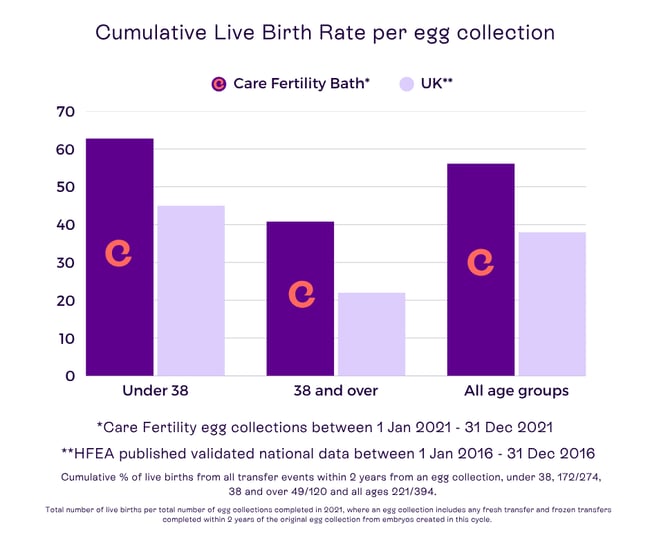 Care Fertility Bath success rates 2025