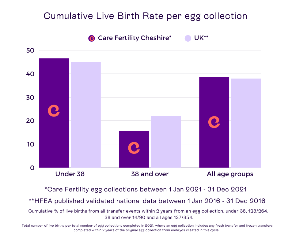 Care Fertility Cheshire success rates 2025