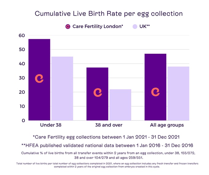 Care Fertility London success rates 2025