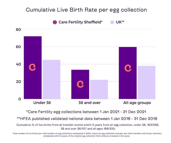 Care Fertility Sheffield success rates 2025