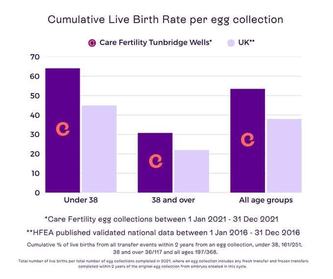 Care Fertility Tunbridge Wells success rates 2025