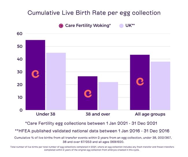 Care Fertility Woking success rates 2025