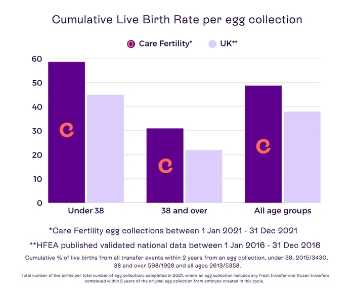 Graph showing Care Fertility’s group success rates, highlighting how Care Fertility clinics consistently achieve higher cumulative birth rates than the UK national average, demonstrating strong results across multiple treatment cycles even where local Cardiff data is not yet available.