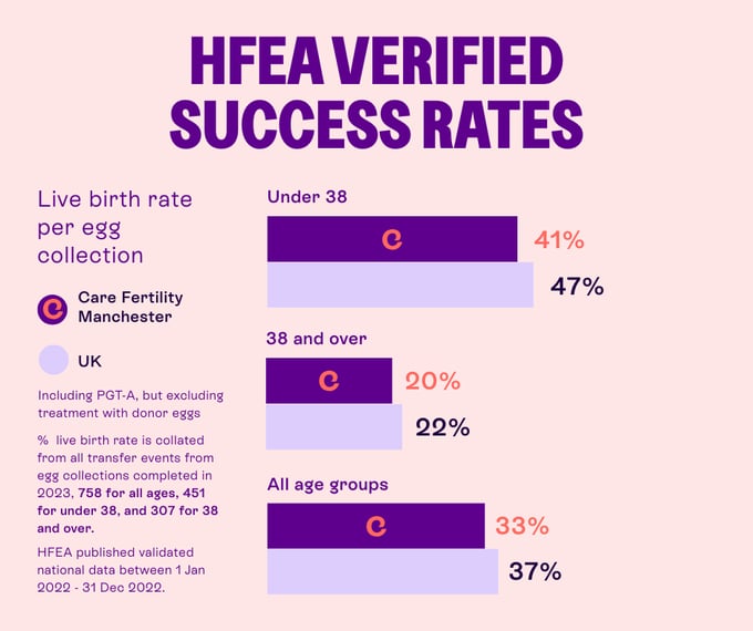 Infographic titled “HFEA verified success rates” showing live birth rate per egg collection for Care Fertility Manchester vs UK average. Under 38: 41% vs 47%. Age 38 and over: 20% vs 22%. All ages: 33% vs 37%. Data includes PGTA, excludes donor eggs; UK data from HFEA, Jan–Dec 2022.