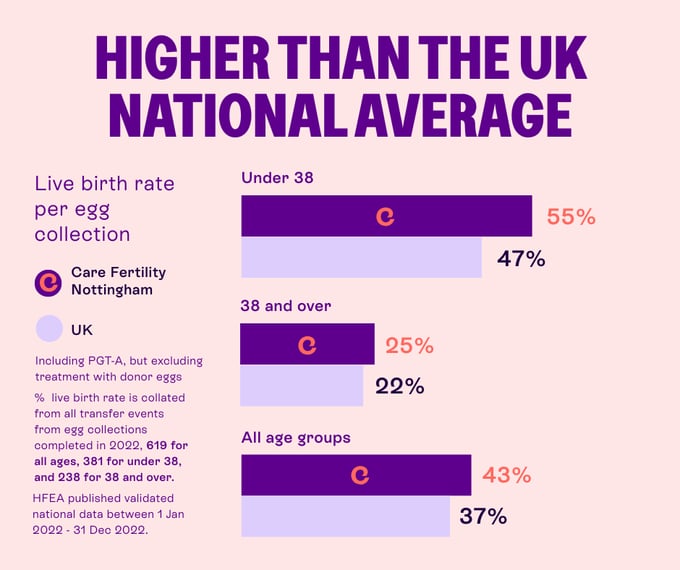 Infographic titled “Higher than the UK National Average” showing live birth rate per egg collection for Care Fertility Nottingham vs UK average. Under 38: 55% vs 47%. Age 38 and over: 25% vs 22%. All ages: 43% vs 37%. Data includes PGTA, excludes donor eggs; UK data from HFEA, Jan–Dec 2022.