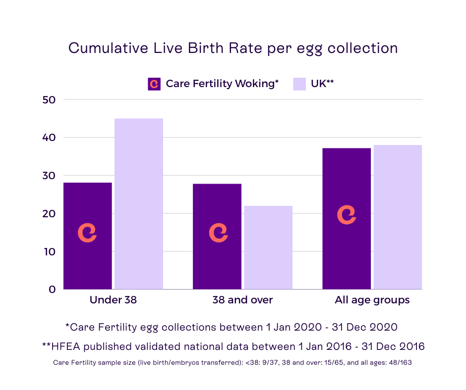 Care Fertility Woking cumulative live birth rate bar chart