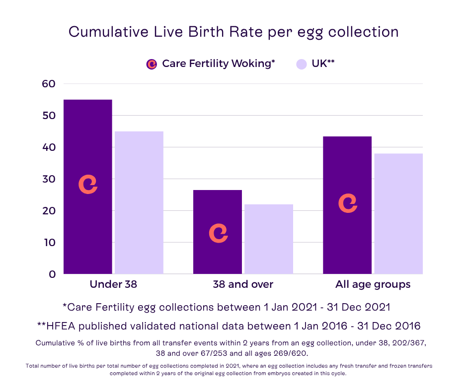 Care Fertility Woking success rates 2025 Care Fertility Woking success rates 2025