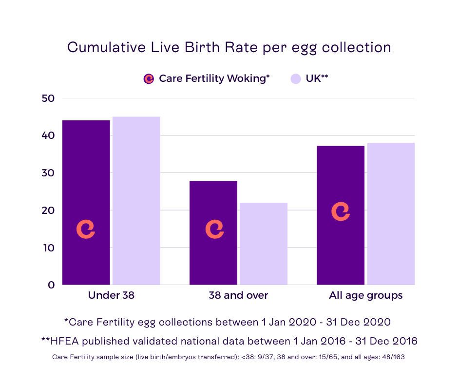 Care Fertility Woking cumulative live birth rate bar chart